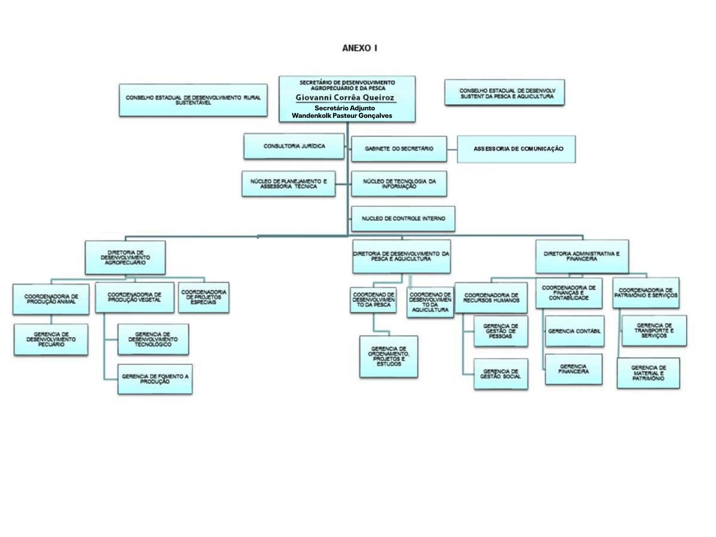 Organograma Geral